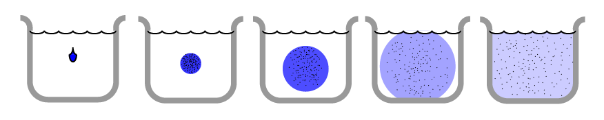 diffusion in a beaker