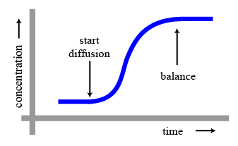 Diffusion Rate